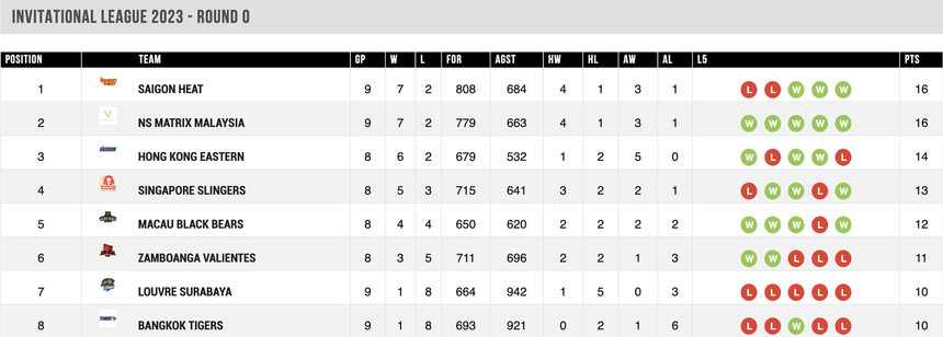 HLV Saigon Heat phấn khích chờ đợi tái ngộ Hong Kong Eastern tại chặng 3 ABL 2023 - Ảnh 4.