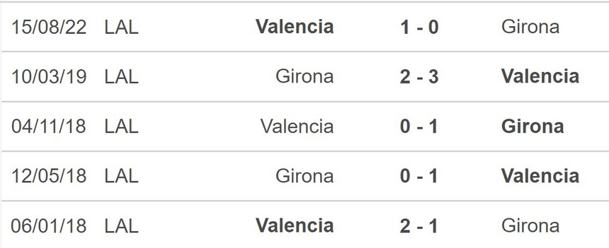 Nhận định, soi kèo Girona vs Valencia (22h15, 5/2), vòng 20 La Liga - Ảnh 3. Nhận định, soi kèo Girona vs Valencia (22h15, 5/2), vòng 20 La Liga - Ảnh 3.