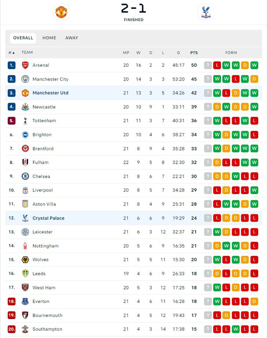 MU 2-1 Crystal Palace: 'Quỷ đỏ' thắng nhọc sau thẻ đỏ tai hại của Casemiro - Ảnh 5.