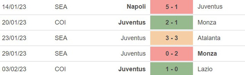 Phong độ của Juventus