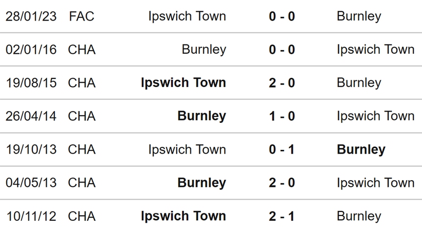 Nhận định, soi kèo Burnley vs Ipswich (02h45, 8/2), cúp FA vòng 4 - Ảnh 3.