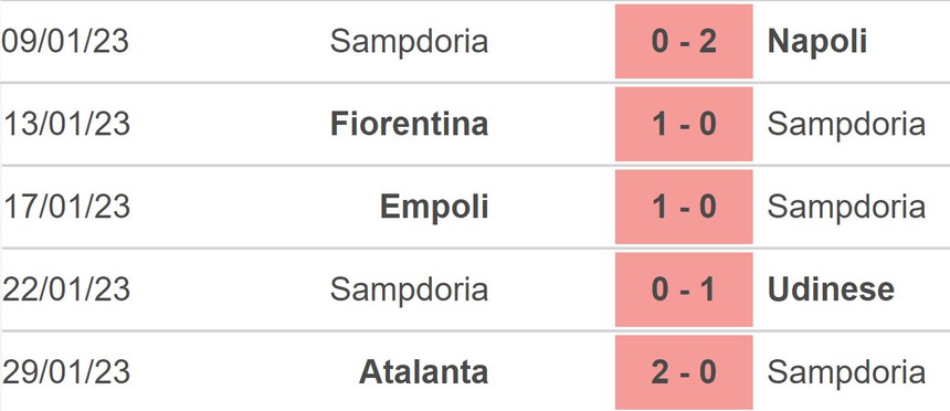 Nhận định, soi kèo Monza vs Sampdoria (02h45, 7/2), vòng 21 Serie A - Ảnh 3.