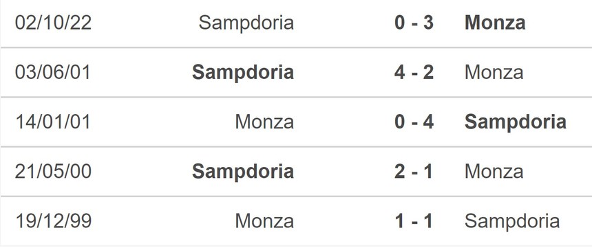 Nhận định, soi kèo Monza vs Sampdoria (02h45, 7/2), vòng 21 Serie A - Ảnh 4.