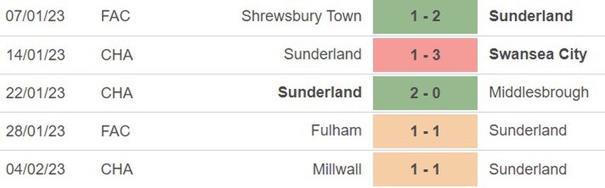 Phong độ Sunderland