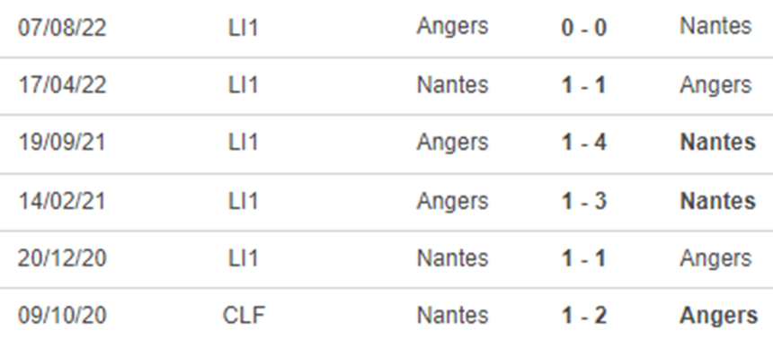 Lịch sử đối đầu Angers vs Nantes