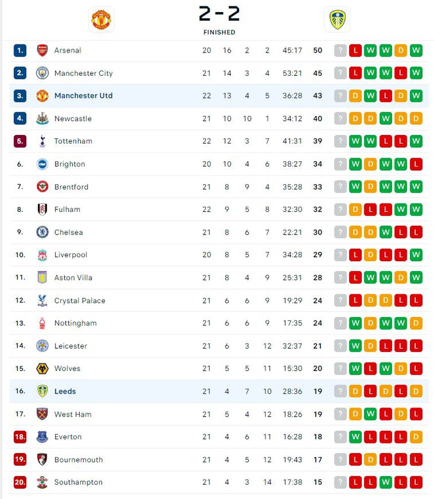 VIDEO bàn thắng MU 2-2 Leeds: 'Quỷ đỏ' bị chia điểm - Ảnh 5.