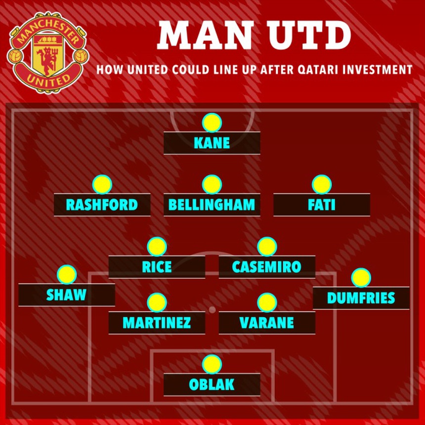 Giới chủ Qatar bạo chi mua Kane, MU sẽ dùng đội hình nào? - Ảnh 5. Giới chủ Qatar bạo chi mua Kane, MU sẽ dùng đội hình nào? - Ảnh 5.