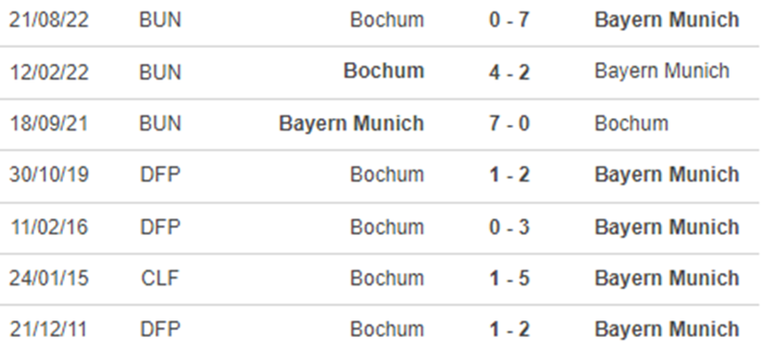 Lịch sử đối đầu Bayern Munich vs Bochum