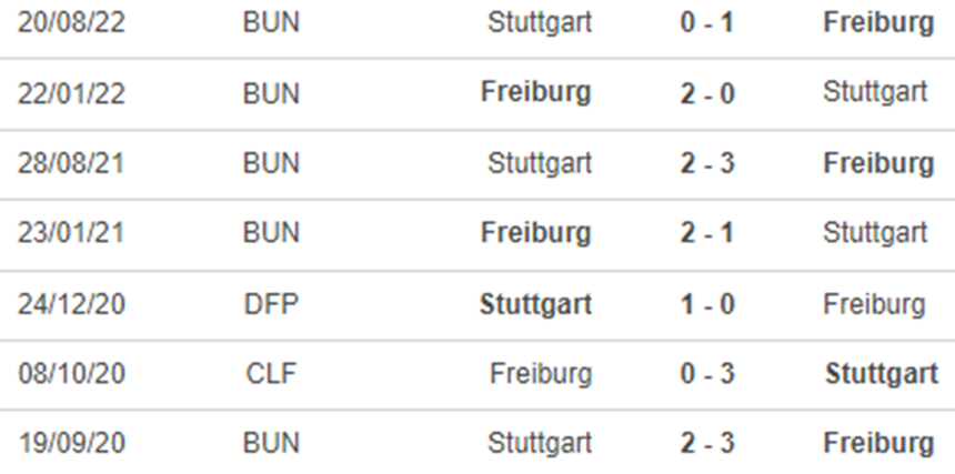 Lịch sử đối đầu Freiburg vs Stuttgart Lịch sử đối đầu Freiburg vs Stuttgart