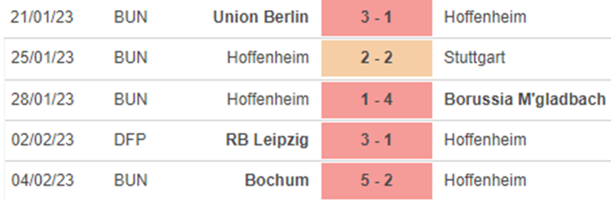 Phong độ Hoffenheim