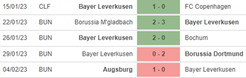 Phong độ Leverkusen