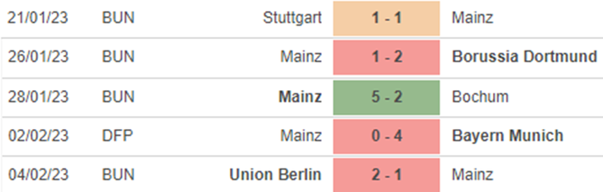 Phong độ Mainz Phong độ Mainz