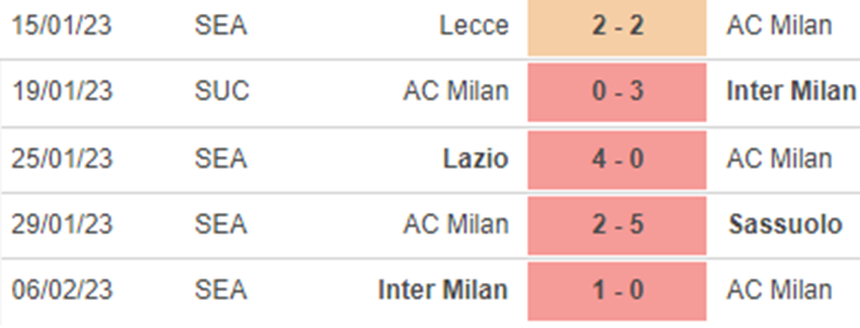 Phong độ của AC Milan