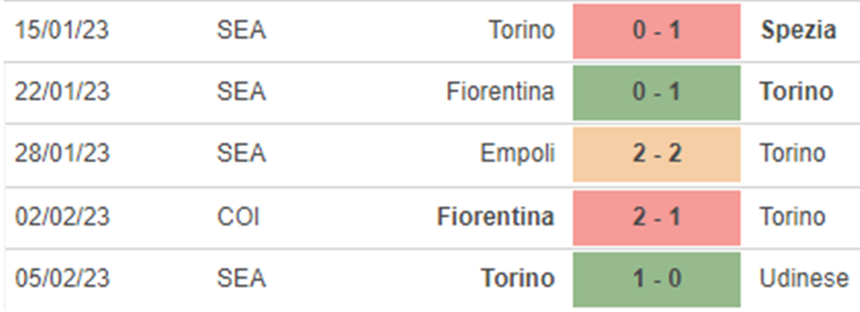 Phong độ của Torino