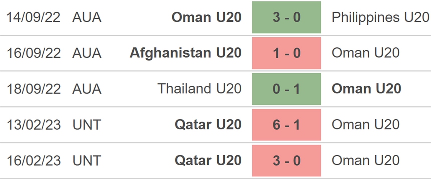 Nhận định, soi kèo U20 Hàn Quốc vs U20 Oman (17h00, 2/3), vòng bảng U20 Châu Á - Ảnh 3.