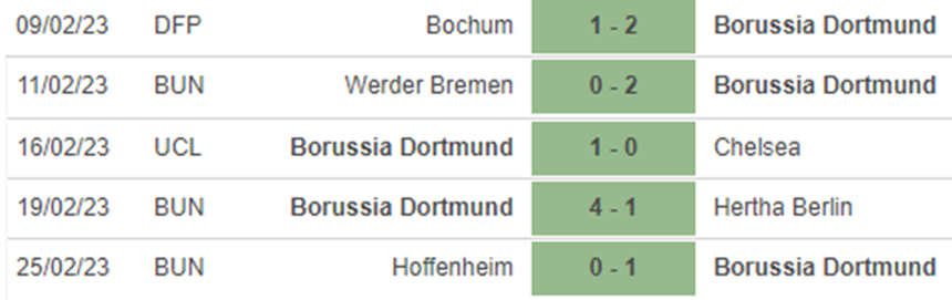 Phong độ Dortmund Phong độ Dortmund