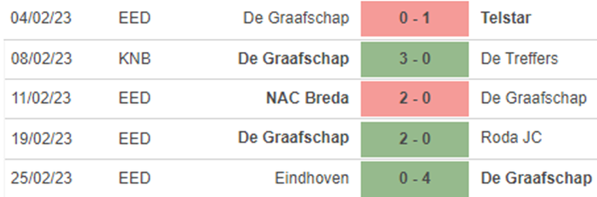Phong độ De Graafschap Phong độ De Graafschap