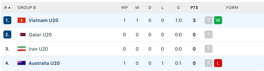 Hạ đẹp Úc và dẫn đầu 'bảng tử thần', U20 Việt Nam tiến bước tới giấc mơ World Cup - Ảnh 3.