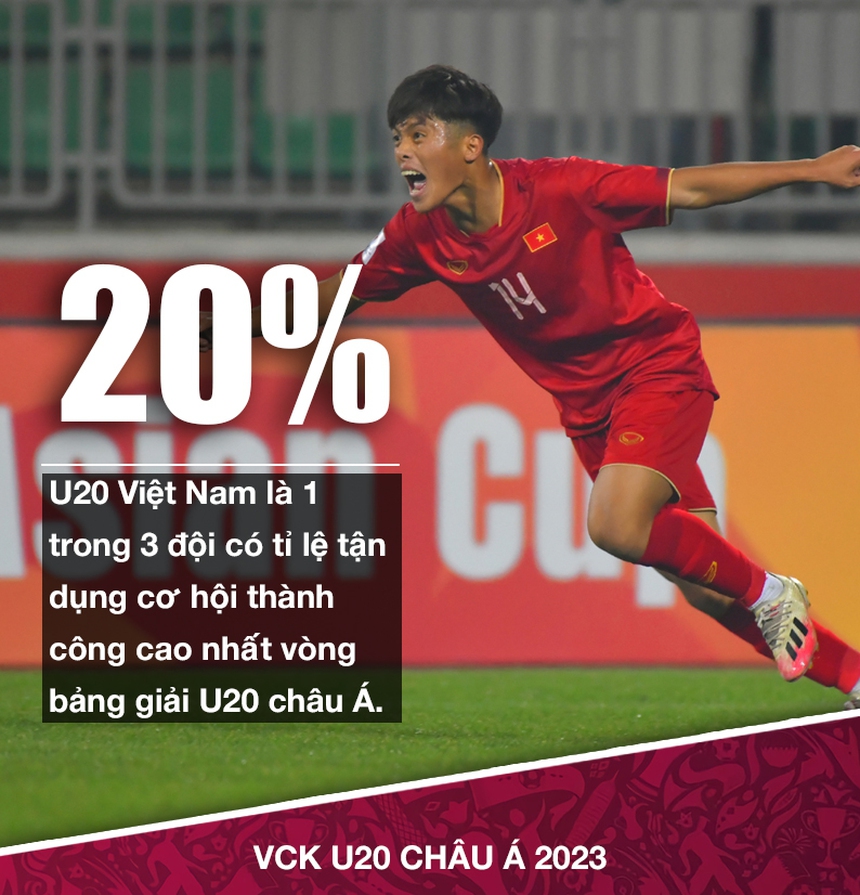 Vòng bảng U20 châu Á: U20 Việt Nam bất ngờ sở hữu một chỉ số tốt hơn Nhật Bản và Hàn Quốc - Ảnh 1. Vòng bảng U20 châu Á: U20 Việt Nam bất ngờ sở hữu một chỉ số tốt hơn Nhật Bản và Hàn Quốc - Ảnh 1.