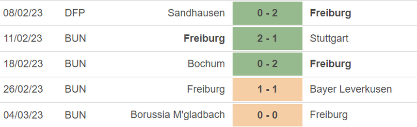 Nhận định, soi kèo Freiburg vs Hoffenheim (21h30, 12/3), Bundesliga vòng 24 - Ảnh 4.