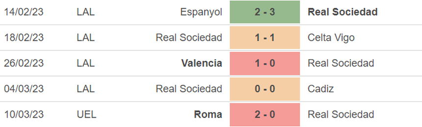 Phong độ của Sociedad Phong độ của Sociedad