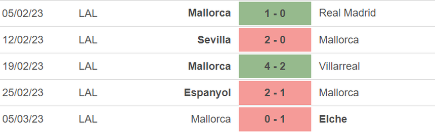 Phong độ của Mallorca Phong độ của Mallorca