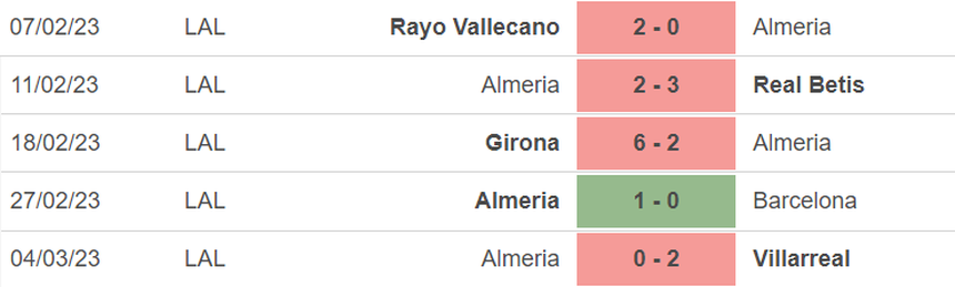 Phong độ của Almeria