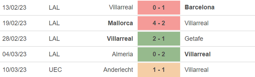 Phong độ của Villareal Phong độ của Villareal