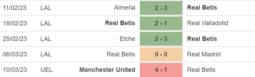 Phong độ của Real Betis Phong độ của Real Betis