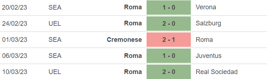 Phong độ của Roma