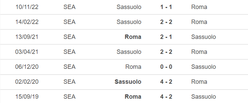 Lịch sử đối đầu Roma vs Sassuolo