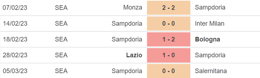 Phong độ của Sampdoria