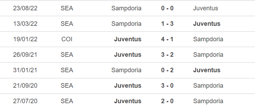 Lịch sử đối đầu Juventus vs Sampdoria