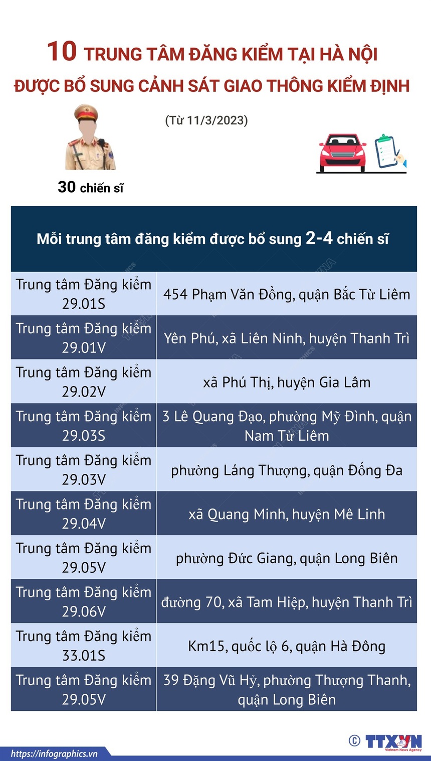 10 trung tâm đăng kiểm tại Hà Nội được bổ sung cảnh sát giao thông kiểm định - Ảnh 1. 10 trung tâm đăng kiểm tại Hà Nội được bổ sung cảnh sát giao thông kiểm định - Ảnh 1.