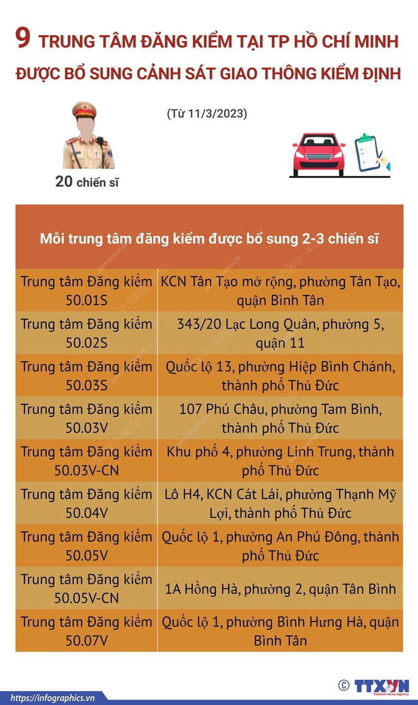 9 trung tâm đăng kiểm tại TP Hồ Chí Minh được bổ sung cảnh sát giao thông kiểm định - Ảnh 1.