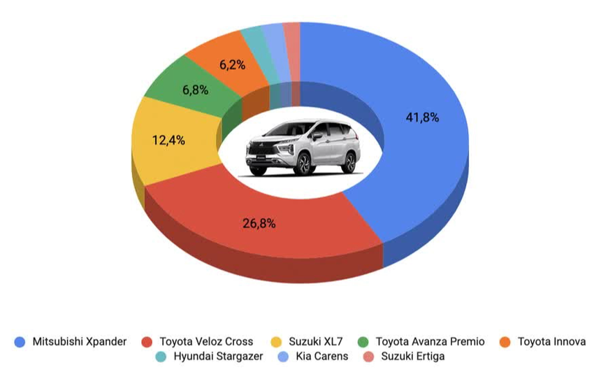 Chiếc xe ăn khách Mitsubishi Xpander có thể bị dừng sản xuất, chỉ còn là dĩ vãng? - Ảnh 1.