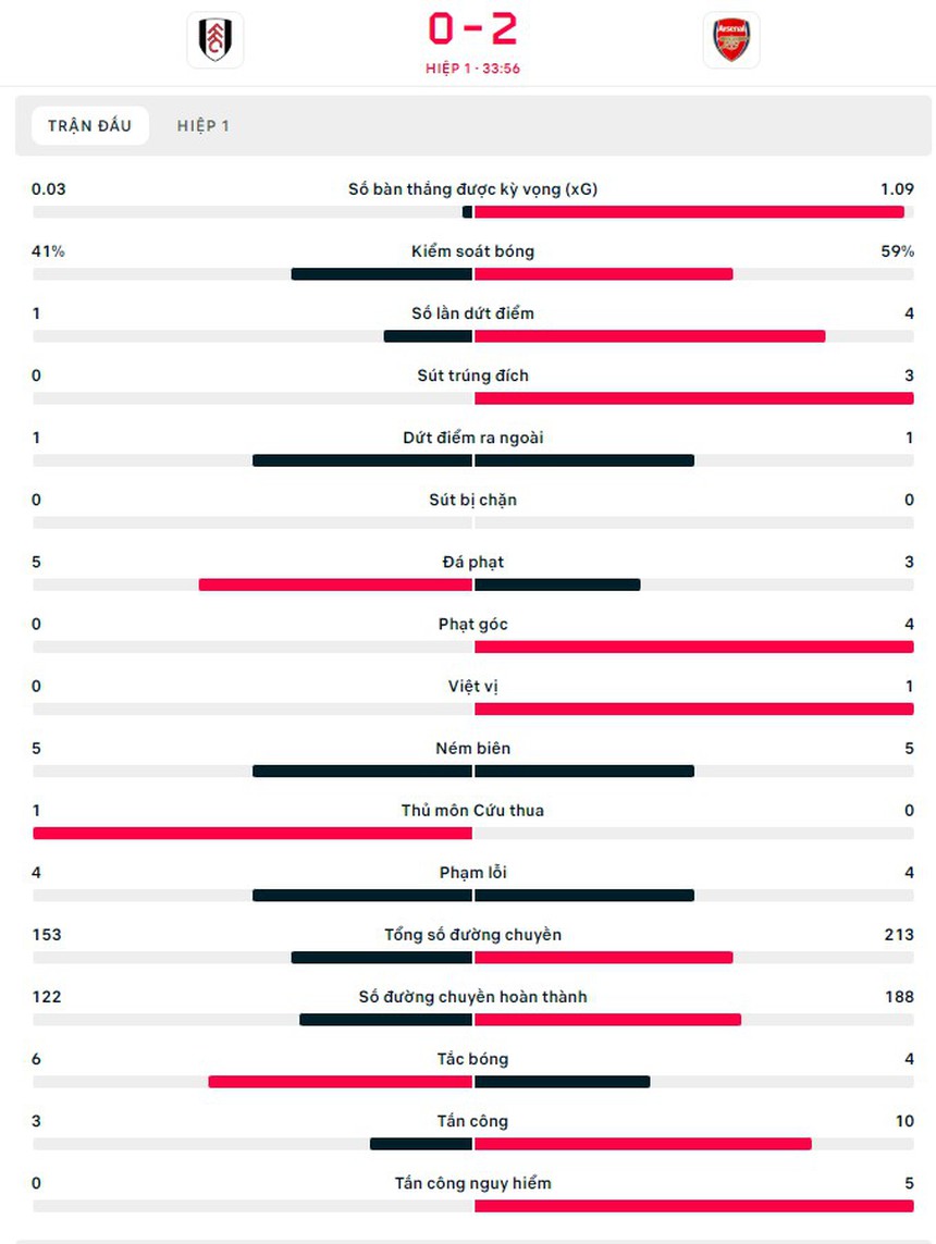 Link trực tiếp bóng đá Fulham vs Arsenal (21h00, 12/3), vòng 27 Ngoại hạng Anh - Ảnh 5.