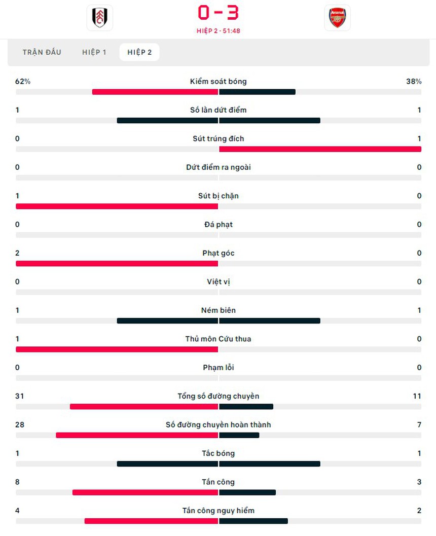 Link trực tiếp bóng đá Fulham vs Arsenal (21h00, 12/3), vòng 27 Ngoại hạng Anh - Ảnh 5.