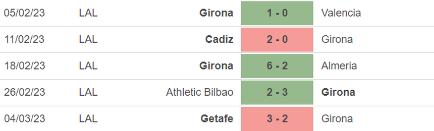 Phong độ của Girona