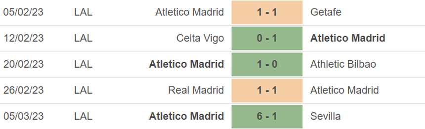 Phong độ của Atletico