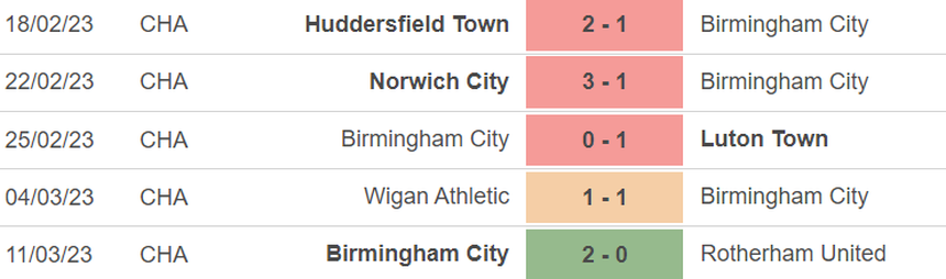 Phong độ của Birmingham Phong độ của Birmingham