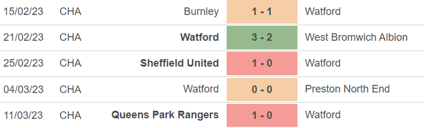 Phong độ của Watford Phong độ của Watford
