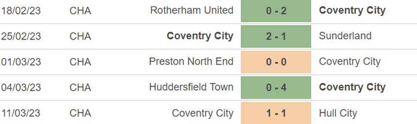 Phong độ của Coventry