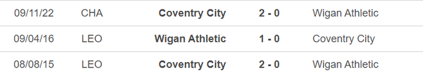 Lịch sử đối đầu Wigan vs Coventry