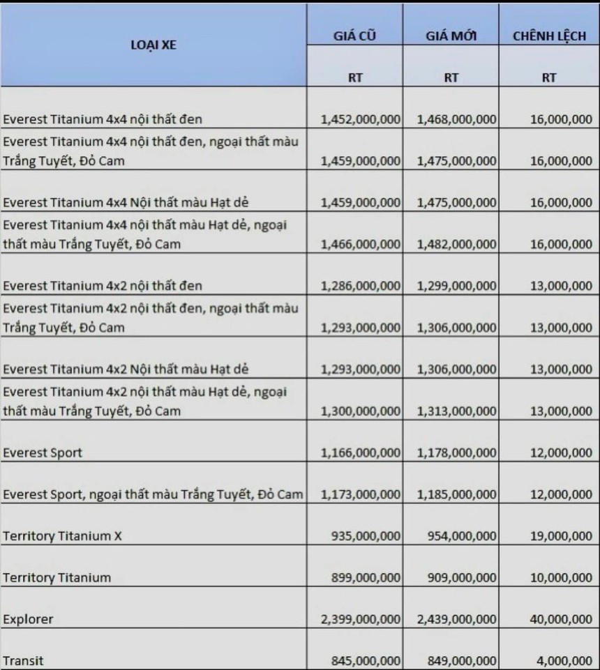 Đại lý báo Ford sắp tăng giá một loạt SUV ở Việt Nam: Everest gần chạm mốc 1,5 tỷ, Explorer đắt kỷ lục - Ảnh 2.
