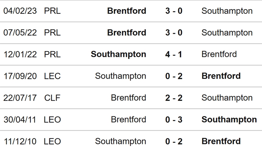 Nhận định, soi kèo Southampton vs Brentford (02h30, 16/3), đá bù Ngoại hạng Anh vòng 7 - Ảnh 3.