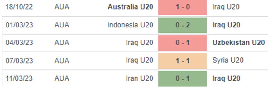 Phong độ U20 Iraq