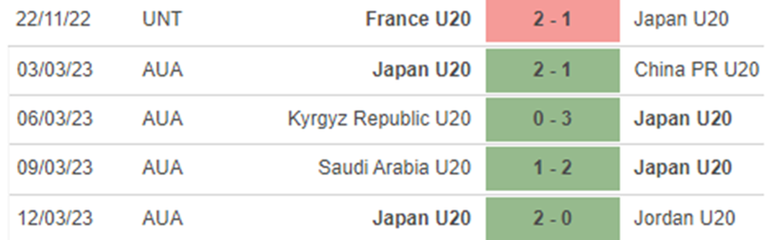 Phong độ U20 Nhật Bản