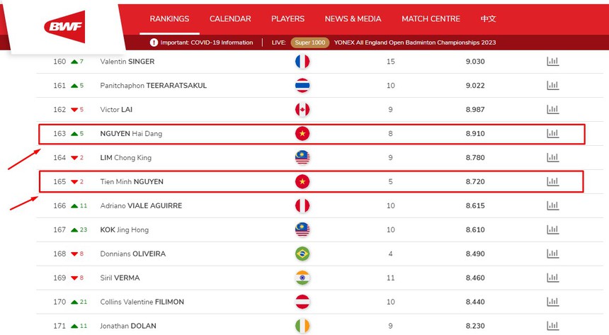 Tay vợt thế hệ 2k khiếnTiến Minh mất vị trí số 1 cầu lông Việt Nam sau 21 năm - Ảnh 3. Tay vợt thế hệ 2k khiếnTiến Minh mất vị trí số 1 cầu lông Việt Nam sau 21 năm - Ảnh 3.