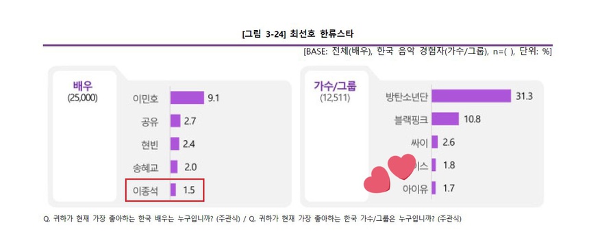 Cặp đôi quyền lực nhất kbiz gọi tên Lee Jong Suk - IU: Cứ nhìn vào BXH này là rõ! - Ảnh 3.